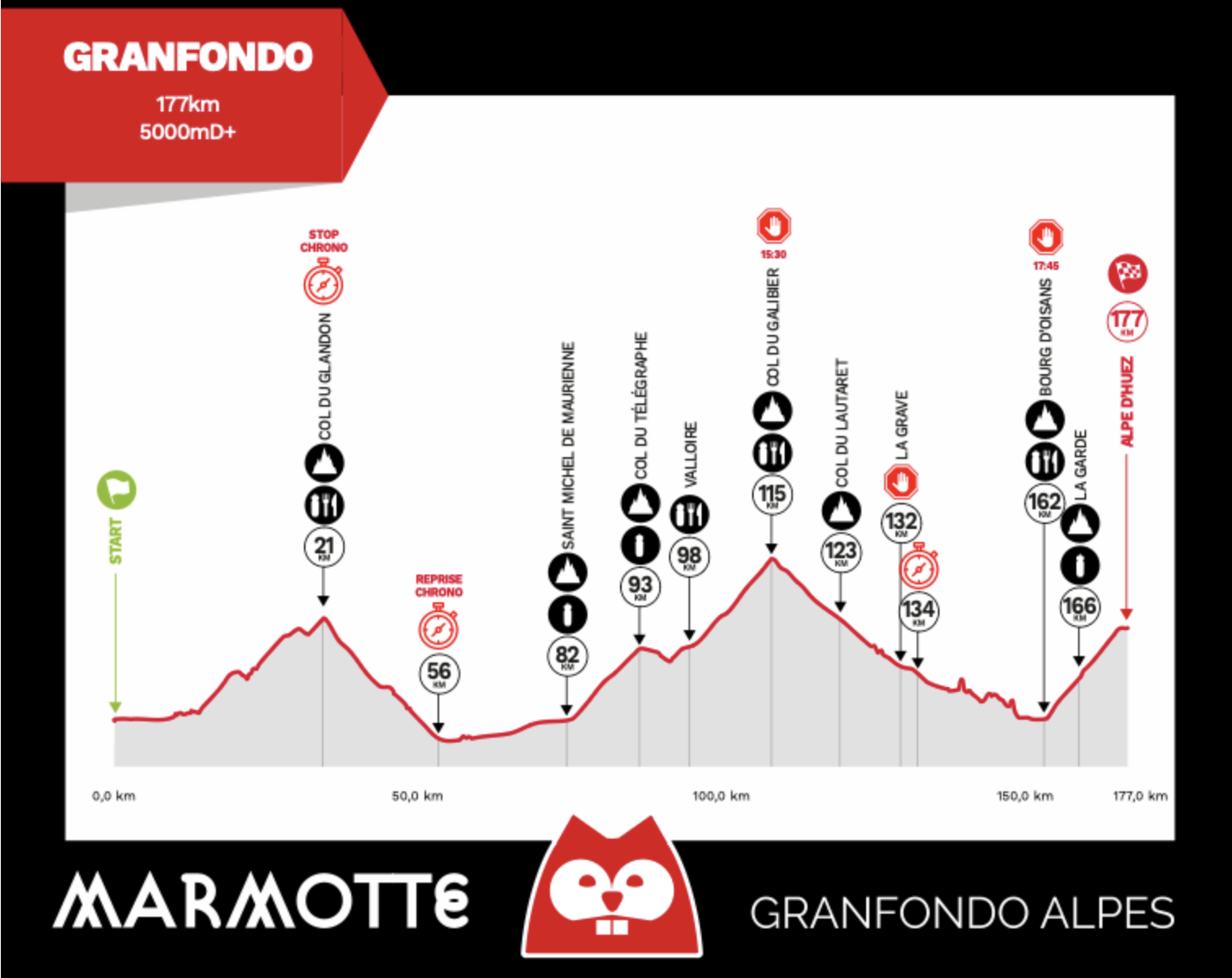 La Marmotte route profile